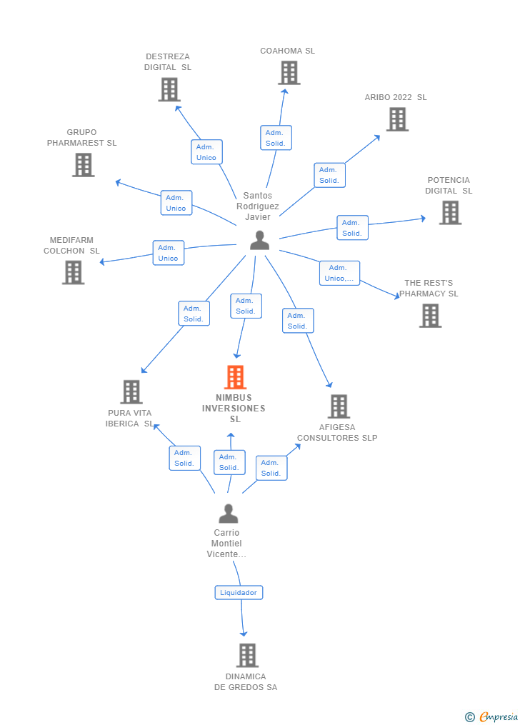 Vinculaciones societarias de NIMBUS INVERSIONES SL