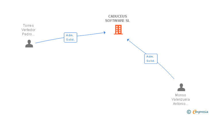 Vinculaciones societarias de CADUCEUS SOFTWARE SL