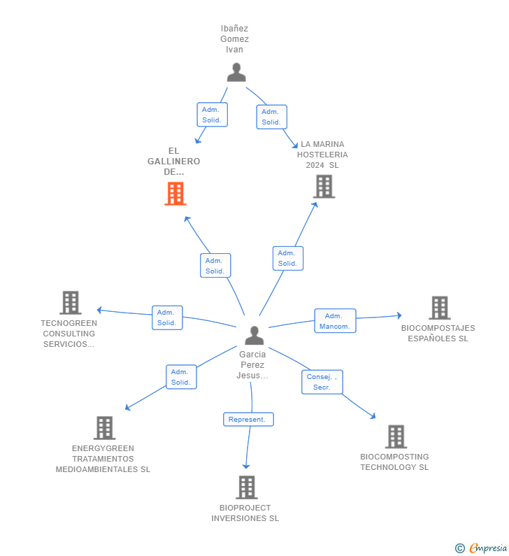 Vinculaciones societarias de EL GALLINERO DE ARETXAPLAZA SL