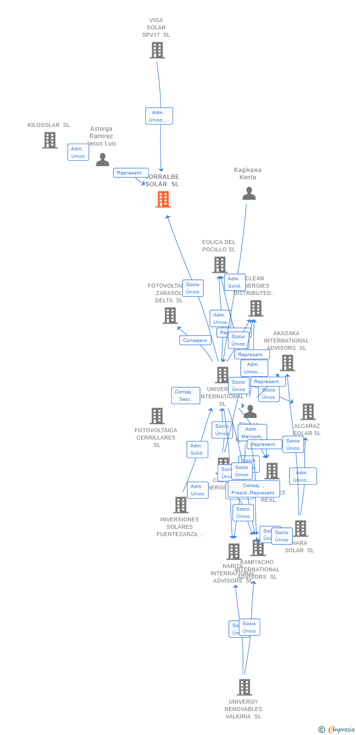 Vinculaciones societarias de TORRALBE SOLAR SL