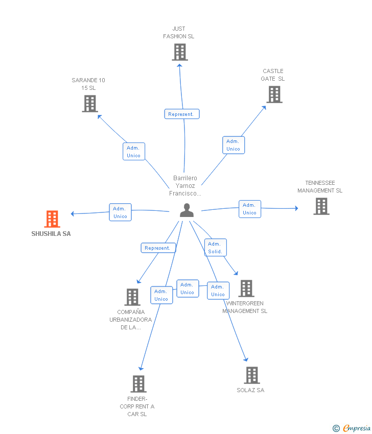 Vinculaciones societarias de SHUSHILA SA