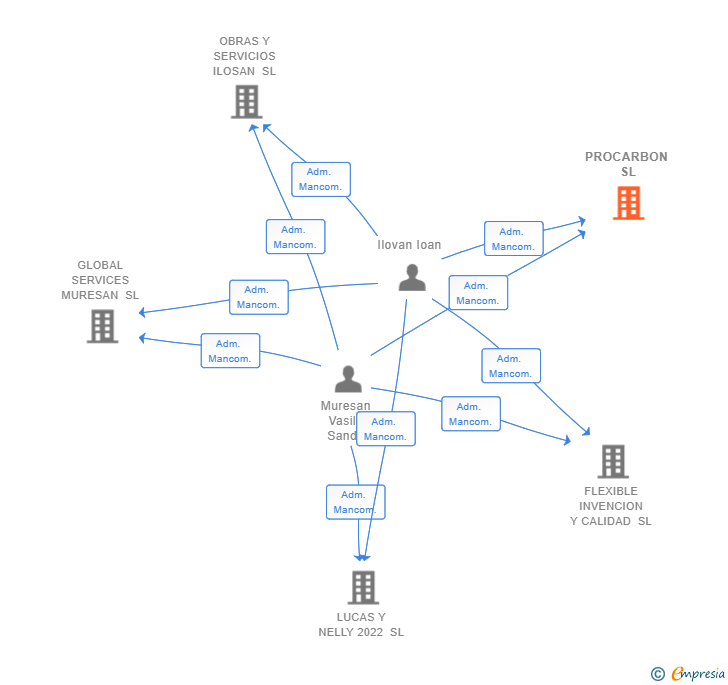 Vinculaciones societarias de PROCARBON SL