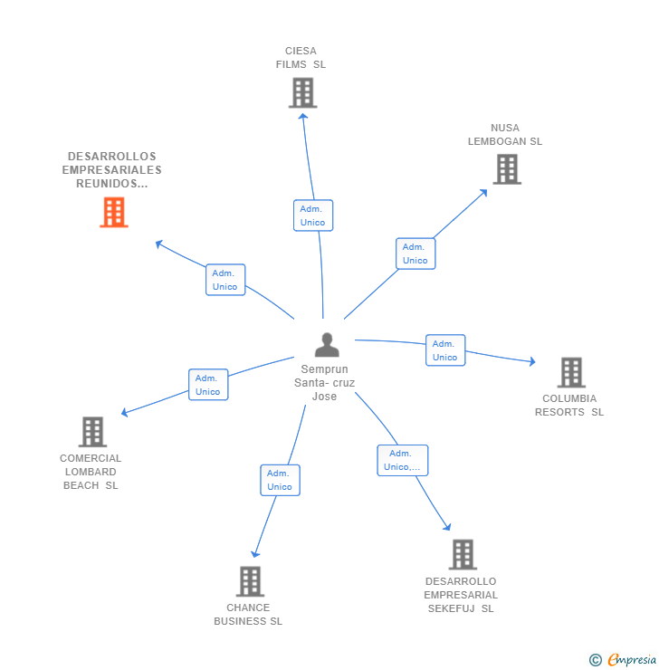 Vinculaciones societarias de DESARROLLOS EMPRESARIALES REUNIDOS SL