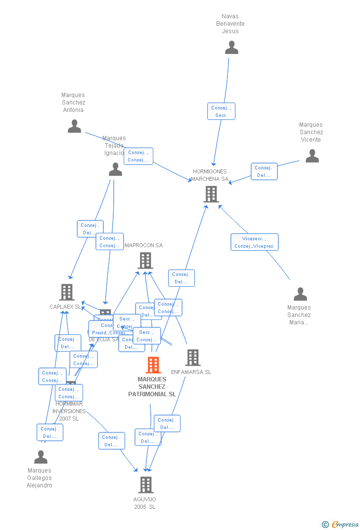 Vinculaciones societarias de MARQUES SANCHEZ PATRIMONIAL SL