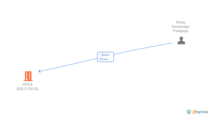 Vinculaciones societarias de ATICA SIGLO XXI SL