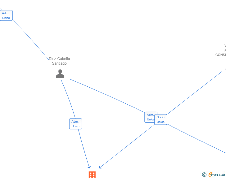 Vinculaciones societarias de WONDER COMMUNICATION SL