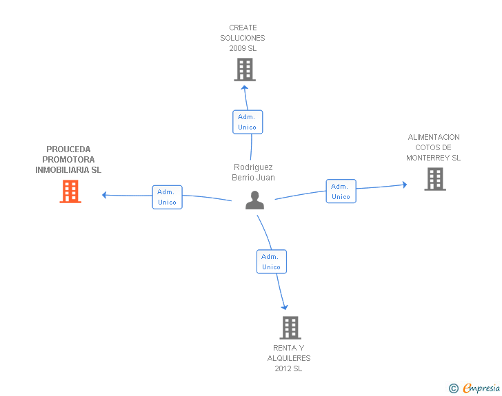 Vinculaciones societarias de PROUCEDA PROMOTORA INMOBILIARIA SL