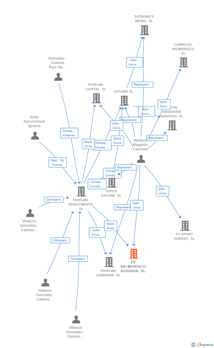 Vinculaciones societarias de FV VALMORISCO AGRARIA SL