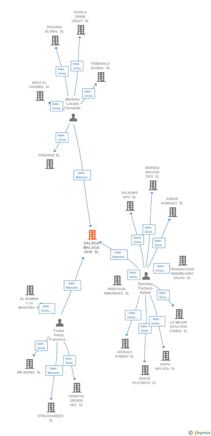 Vinculaciones societarias de BALBOA MALAGA 2019 SL