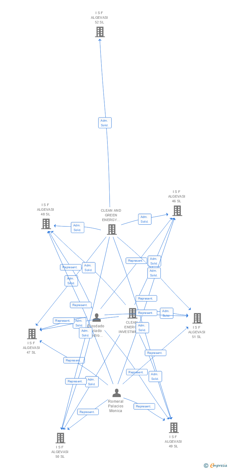 Vinculaciones societarias de I S F ALGEVASI 142 SL