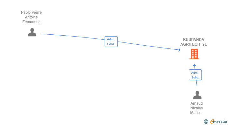 Vinculaciones societarias de KUUPANDA AGRITECH SL