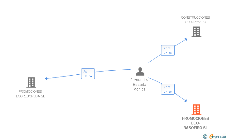 Vinculaciones societarias de PROMOCIONES ECO-RASOEIRO SL