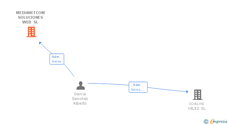 Vinculaciones societarias de MEDIANETCOM SOLUCIONES WEB SL