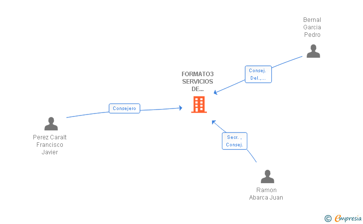 Vinculaciones societarias de FORMATO3 SERVICIOS DE PUBLICIDAD Y MARKETING SA