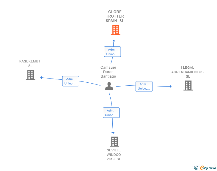 Vinculaciones societarias de GLOBE TROTTER SPAIN SL