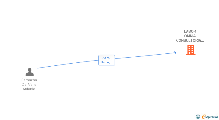 Vinculaciones societarias de LABOR OMNIA CONSULTORIA INTEGRAL Y DE CALIDAD SL