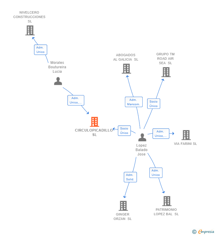 Vinculaciones societarias de CIRCULOPICADILLO SL