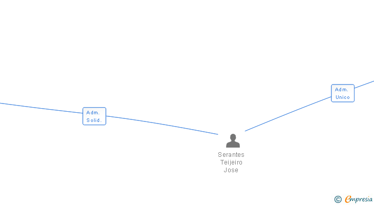 Vinculaciones societarias de SERPEIXE SL
