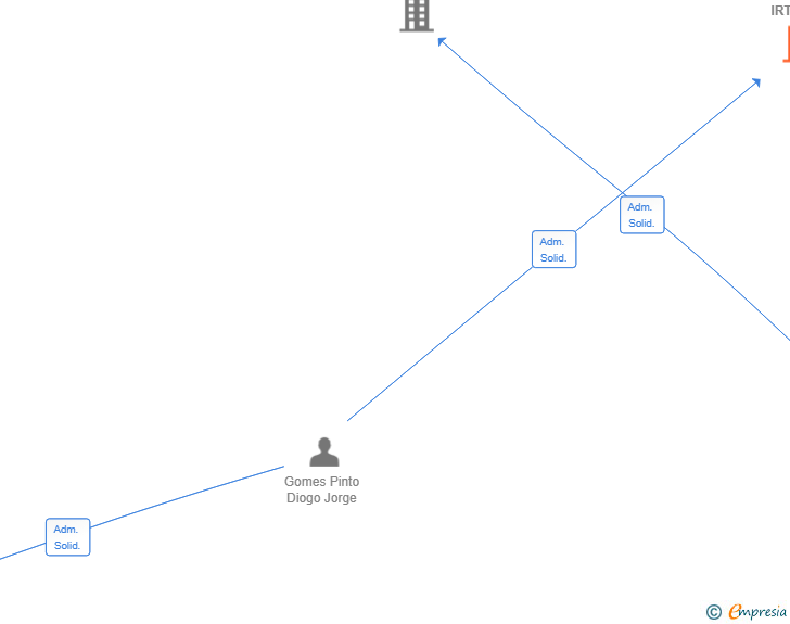 Vinculaciones societarias de PUERTO DE IRTA SL