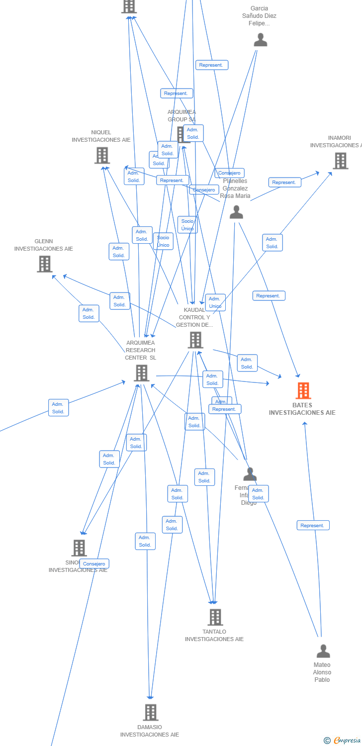 Vinculaciones societarias de BATES INVESTIGACIONES AIE
