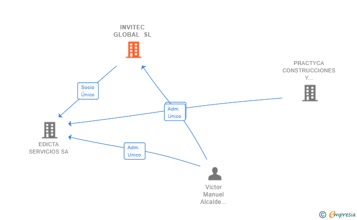 Vinculaciones societarias de INVITEC GLOBAL SL
