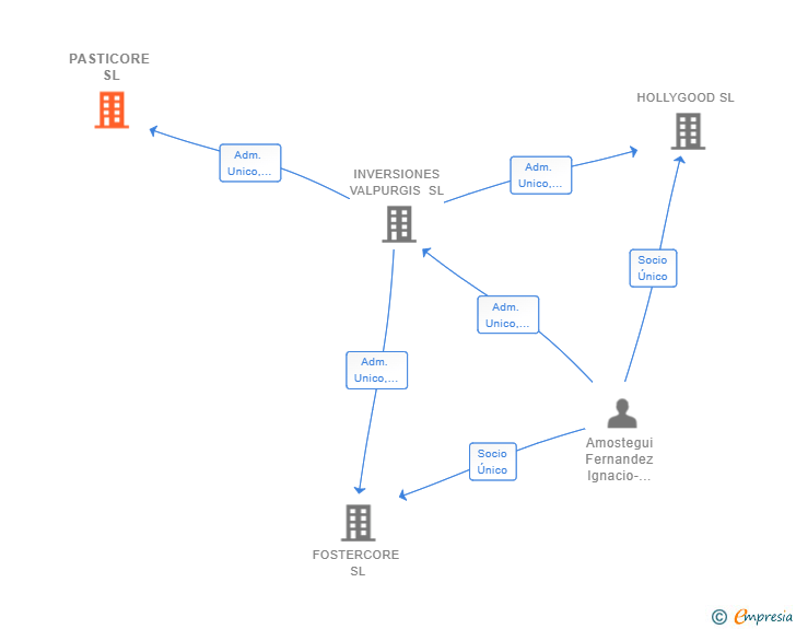 Vinculaciones societarias de PASTICORE SL