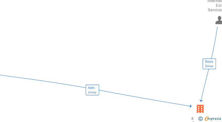 Vinculaciones societarias de ESPAÑA ESL SL
