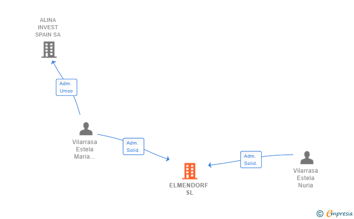 Vinculaciones societarias de ELMENDORF SL
