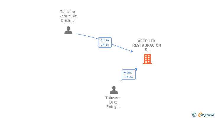 Vinculaciones societarias de VECRILEX RESTAURACION SL