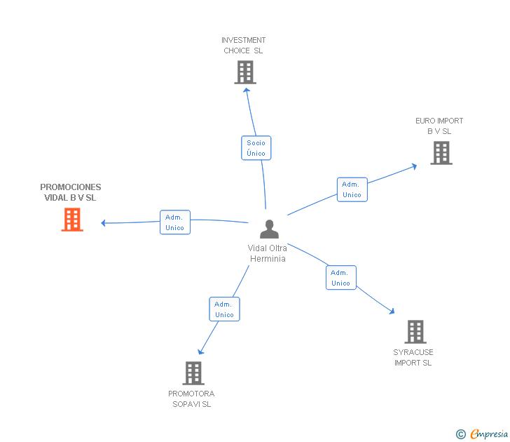 Vinculaciones societarias de PROMOCIONES VIDAL B V SL