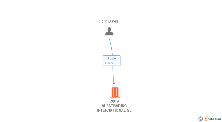 Vinculaciones societarias de 2009 ALFATRADING INTERNATIONAL SL