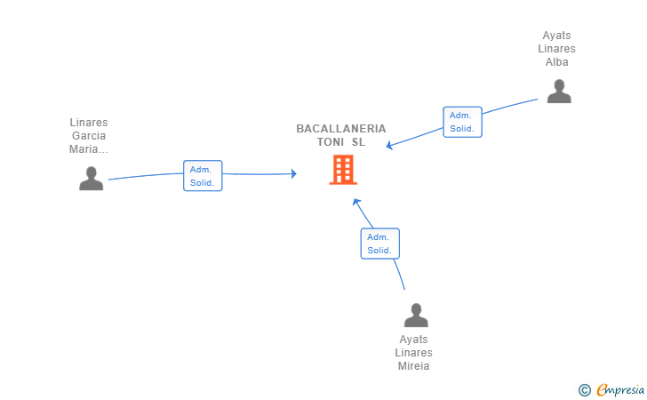Vinculaciones societarias de BACALLANERIA TONI SL