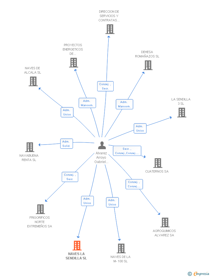 Vinculaciones societarias de NAVES LA SENDILLA SL