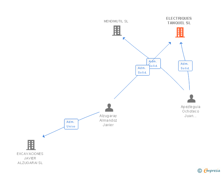 Vinculaciones societarias de ELECTRIQUES TANQUEL SL