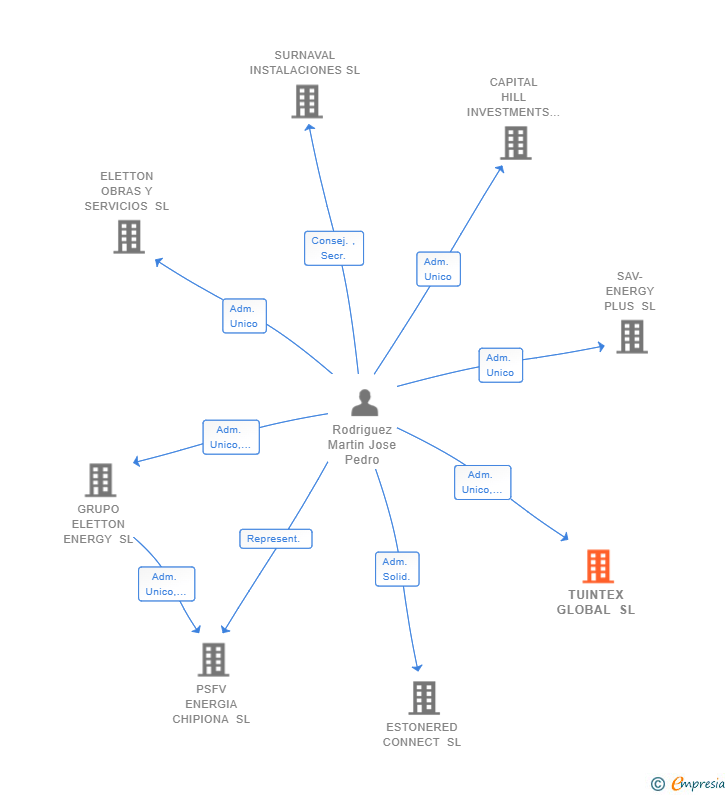 Vinculaciones societarias de TUINTEX GLOBAL SL