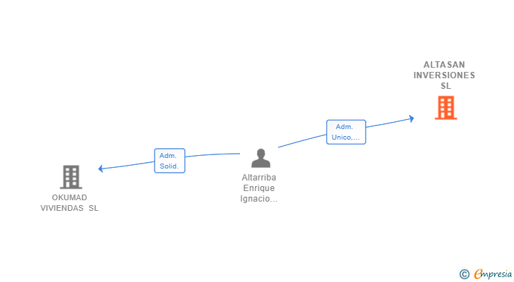 Vinculaciones societarias de ALTASAN INVERSIONES SL