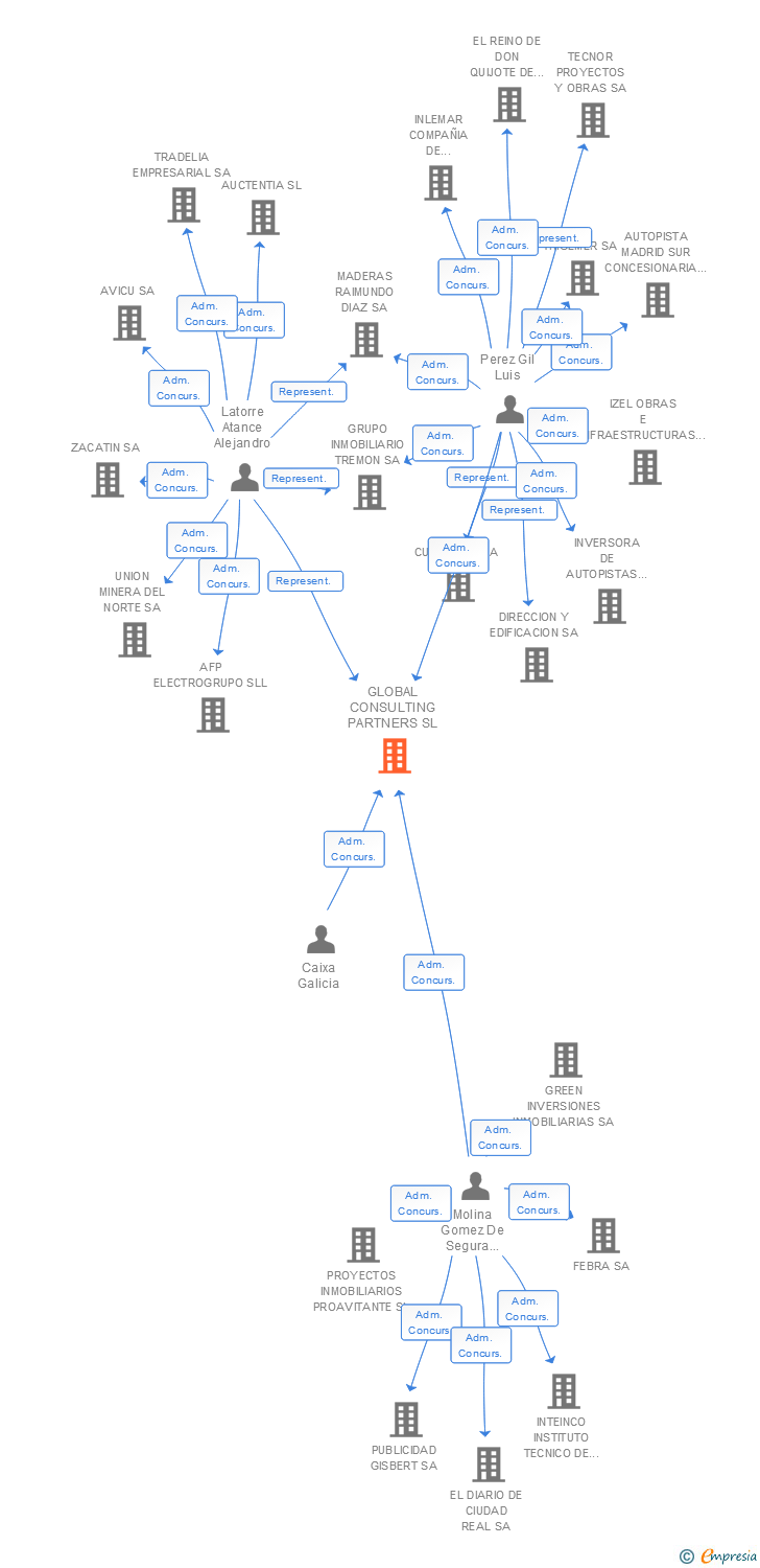 Vinculaciones societarias de GLOBAL CONSULTING PARTNERS SL (EXTINGUIDA)