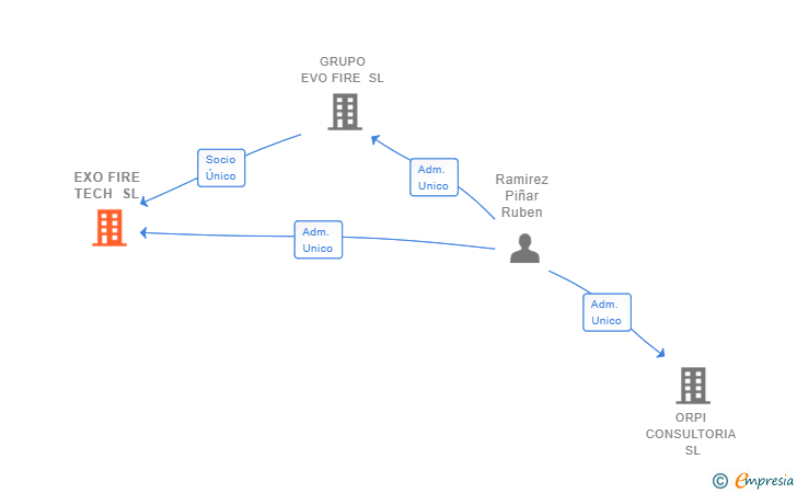 Vinculaciones societarias de EXO FIRE TECH SL