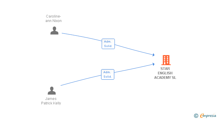 Vinculaciones societarias de STAR ENGLISH ACADEMY SL