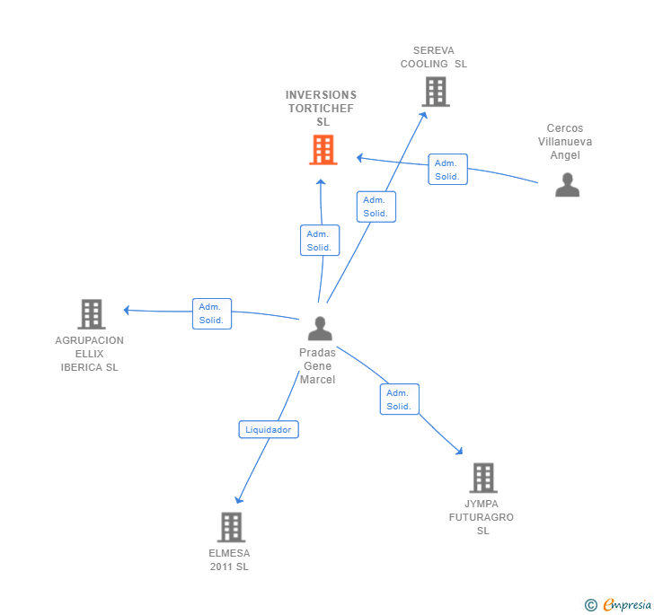 Vinculaciones societarias de INVERSIONS TORTICHEF SL