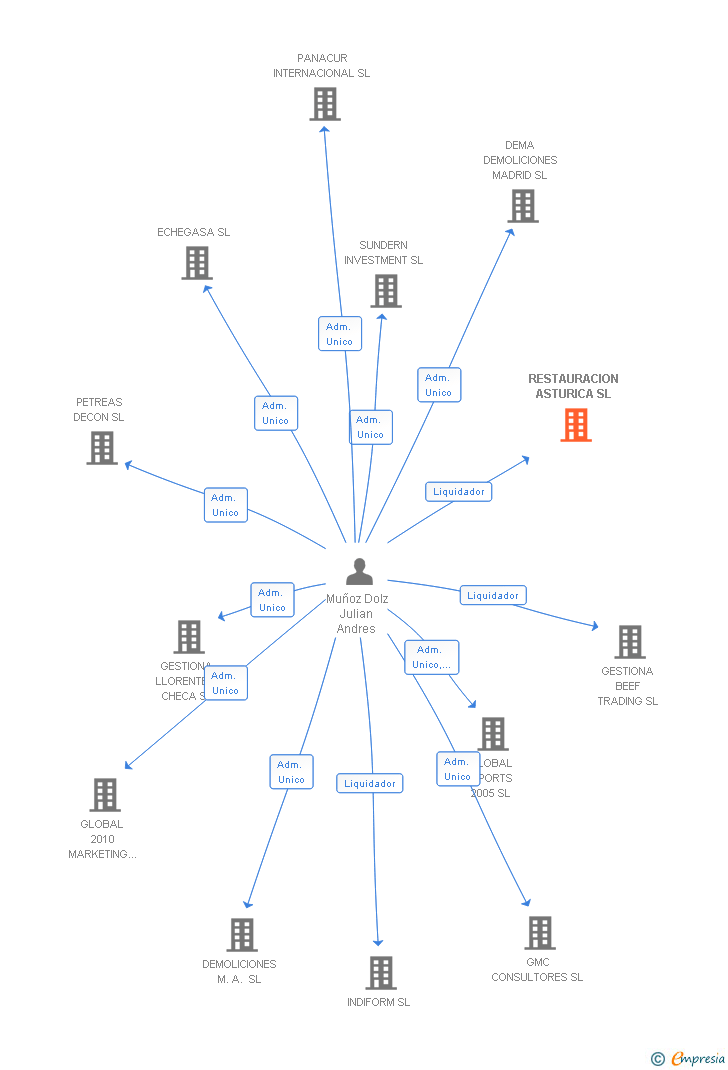 Vinculaciones societarias de RESTAURACION ASTURICA SL