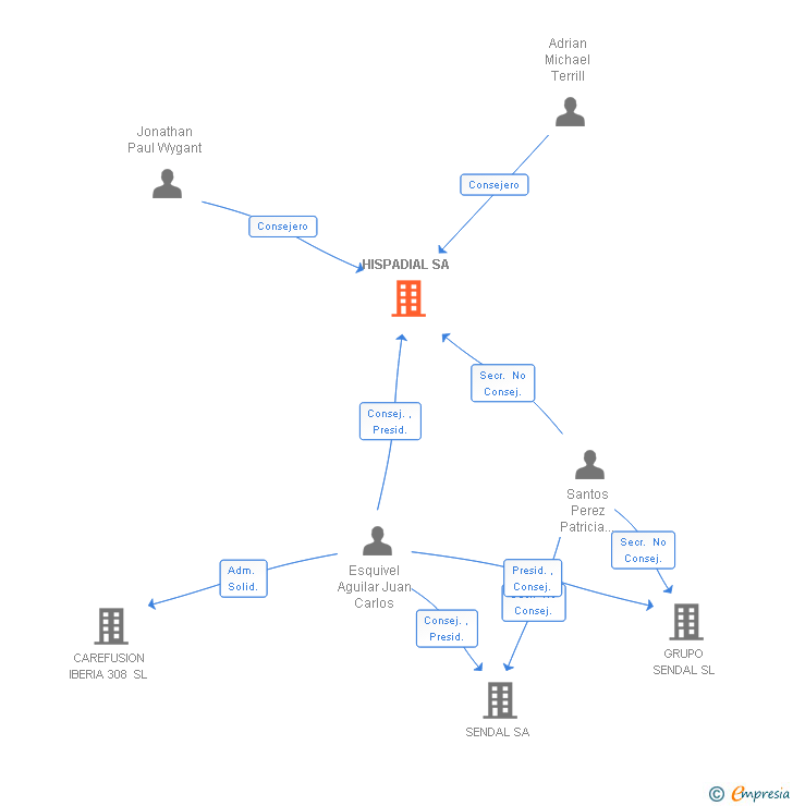 Vinculaciones societarias de HISPADIAL SA