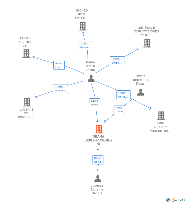 Vinculaciones societarias de PRANA EXPLOTACIONES SL