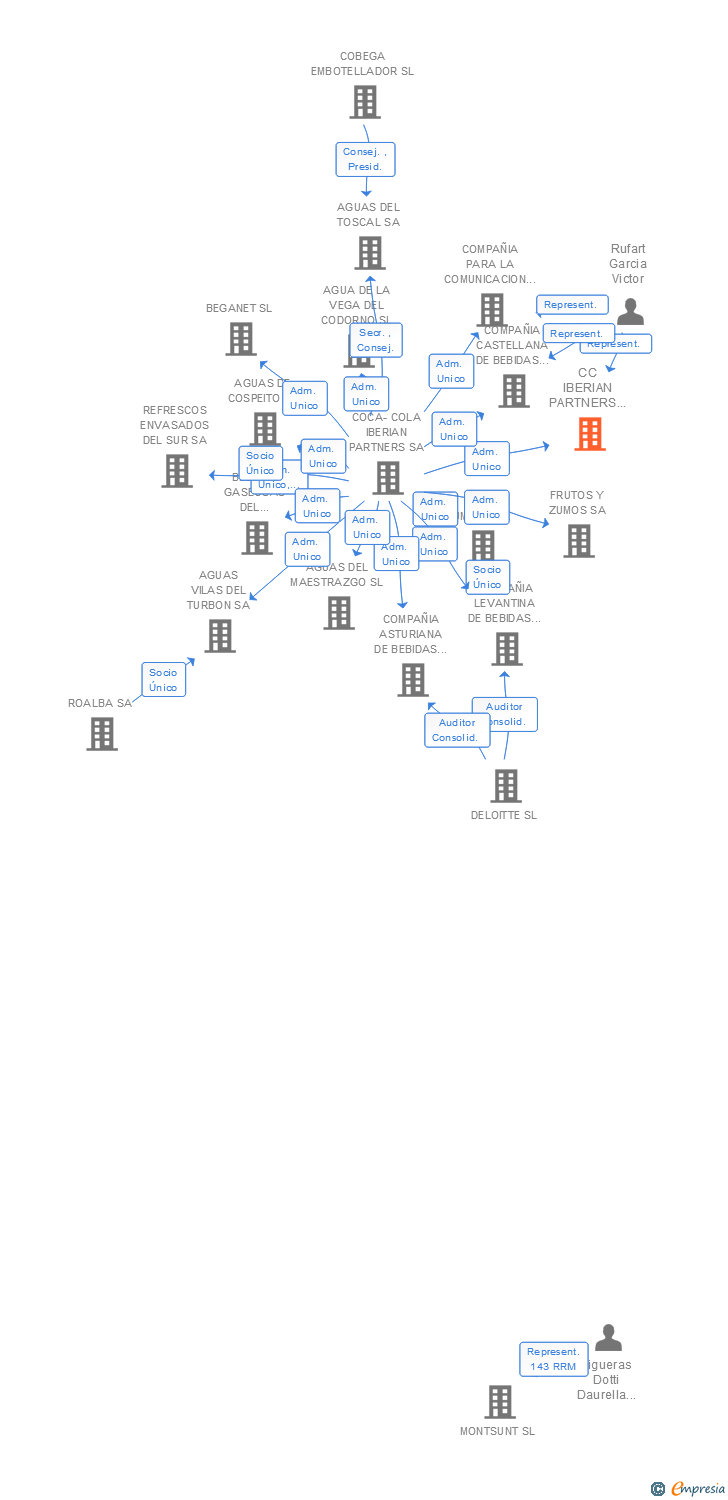 Vinculaciones societarias de CC IBERIAN PARTNERS GESTION SL