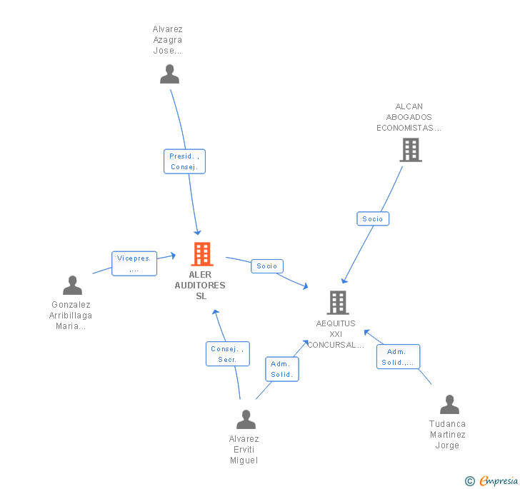 Vinculaciones societarias de ALER AUDITORES SL