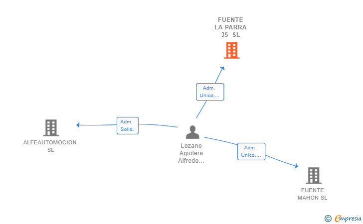 Vinculaciones societarias de FUENTE LA PARRA 35 SL