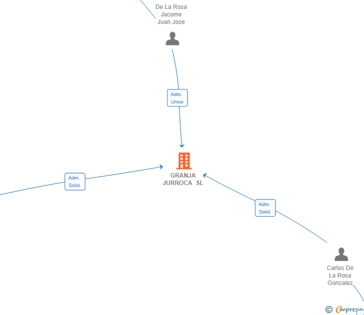 Vinculaciones societarias de GRANJA JURROCA SL