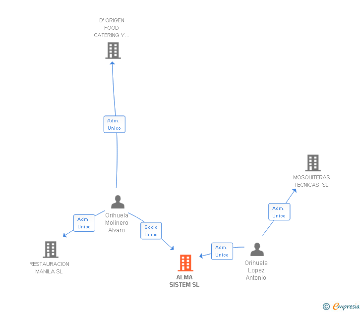 Vinculaciones societarias de ALMA SISTEM SL