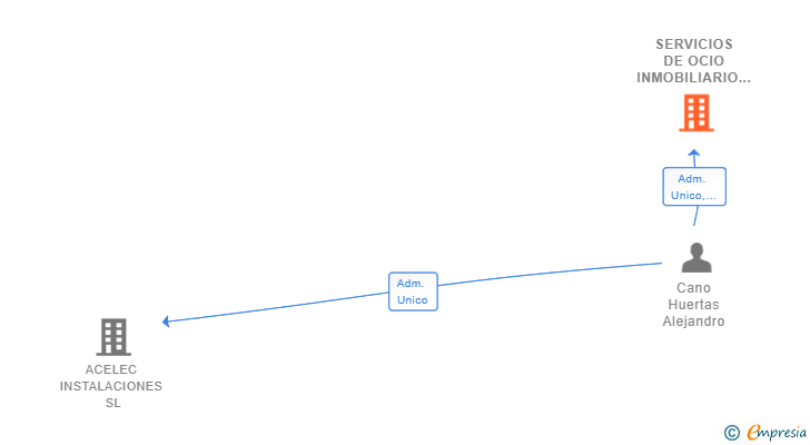 Vinculaciones societarias de SERVICIOS DE OCIO INMOBILIARIO A.C.H SL