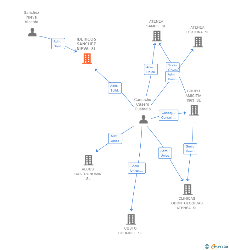 Vinculaciones societarias de IBERICOS SANCHEZ NIEVA SL